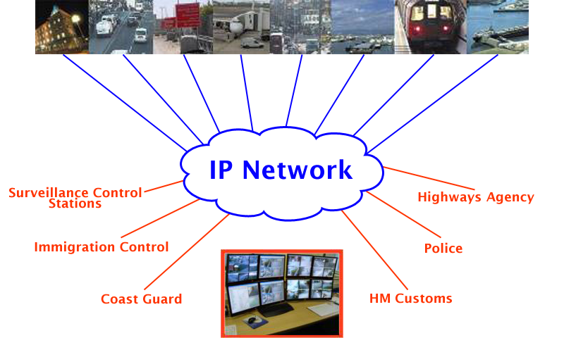 IP Network