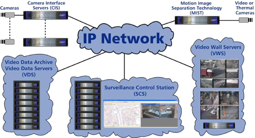 IP Network