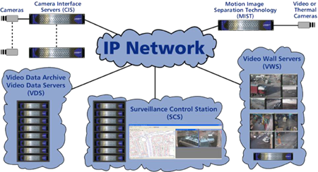 IP Network